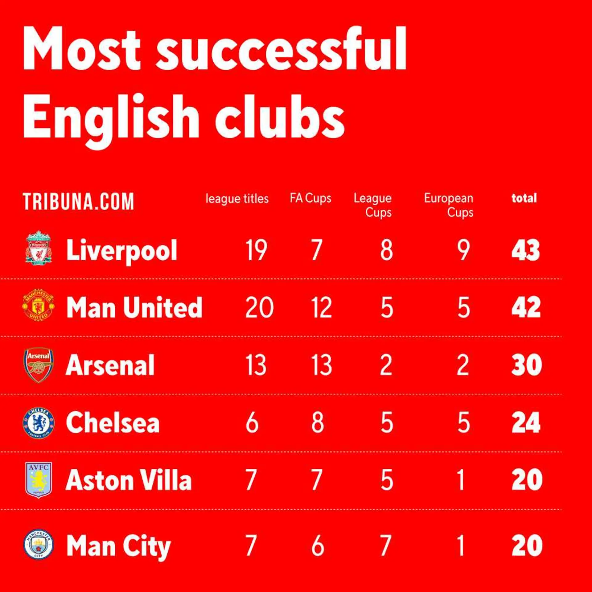 Liverpool Overtake Man United As English Club With Most Major Trophies Football