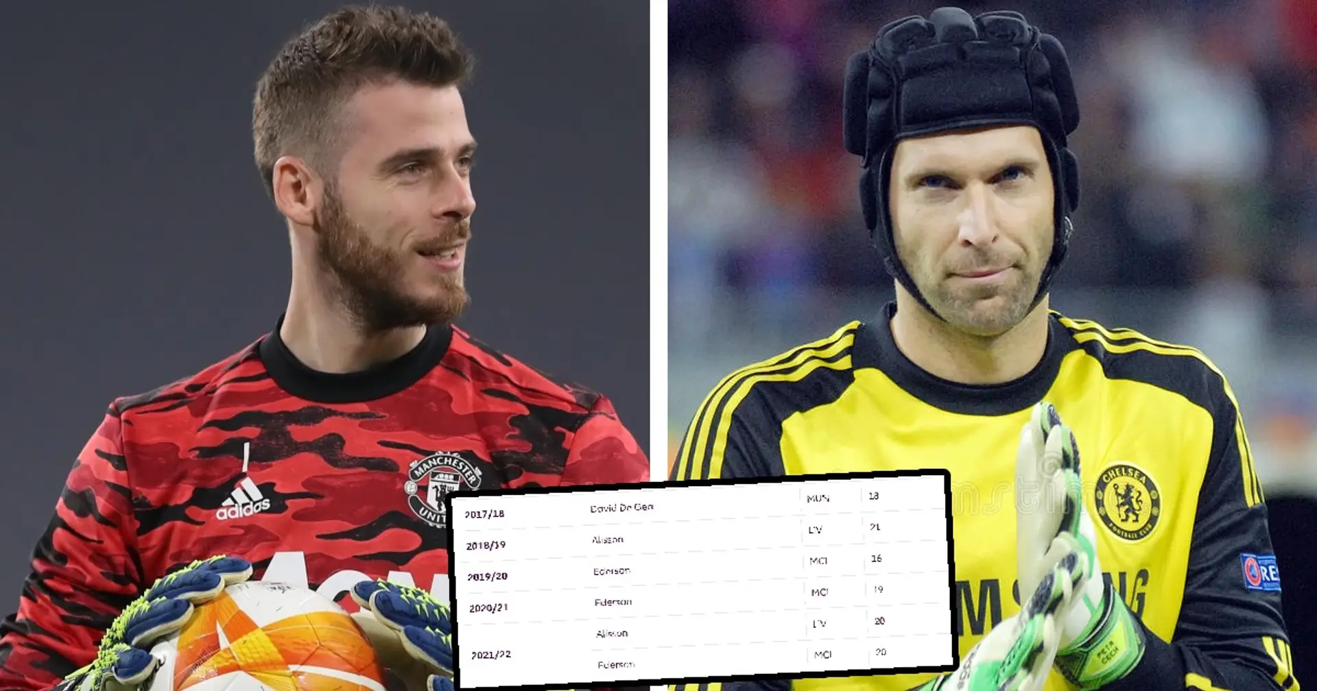 De Gea tops Golden Glove list: How many more clean sheets does he need to break Cech's record? Answered