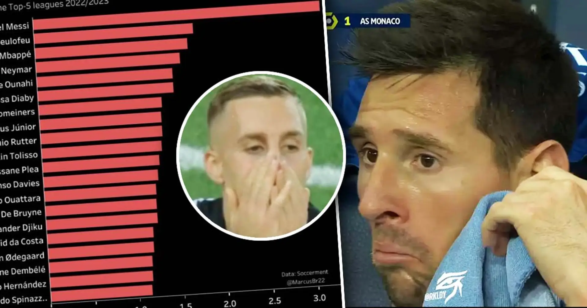 Gerard Deulofeu re-tweete une statistique curieuse, Messi à des kilomètres d'avance sur les autres