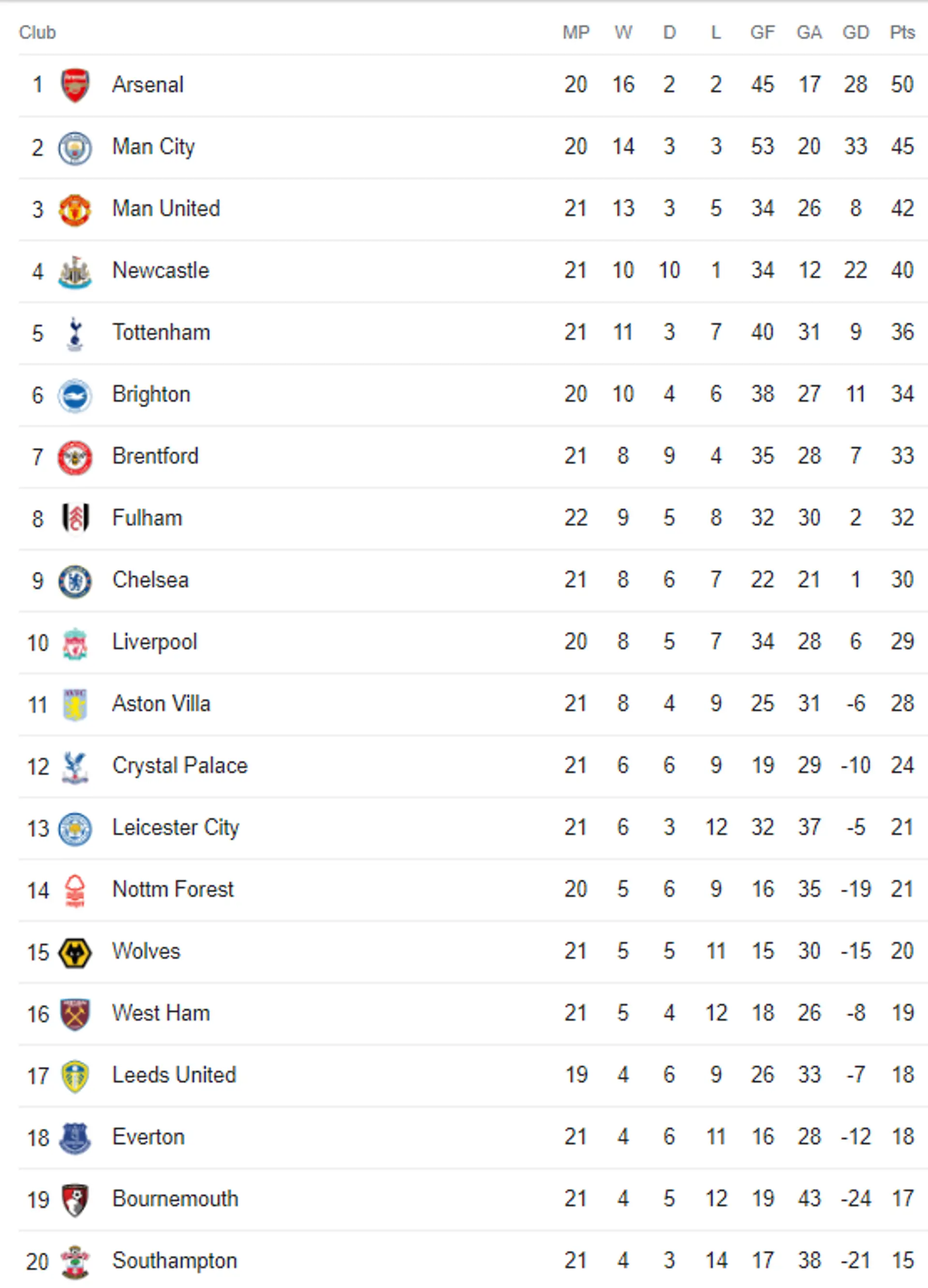 Latest Premier League Standings