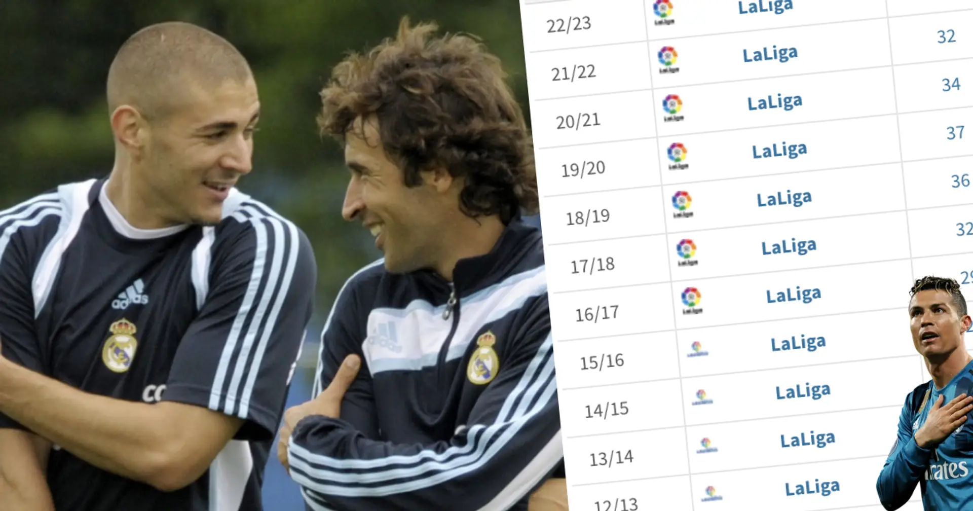 Benzema supera a Raúl como segundo máximo goleador del Real Madrid en LaLiga