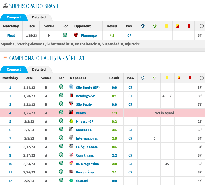 Campeonato Paulista 2023- The group tables at the end of matchday