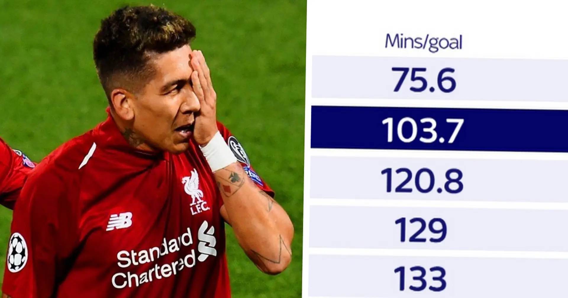 Stats: Roberto Firmino among four most-frequent goalscorers in PL this season