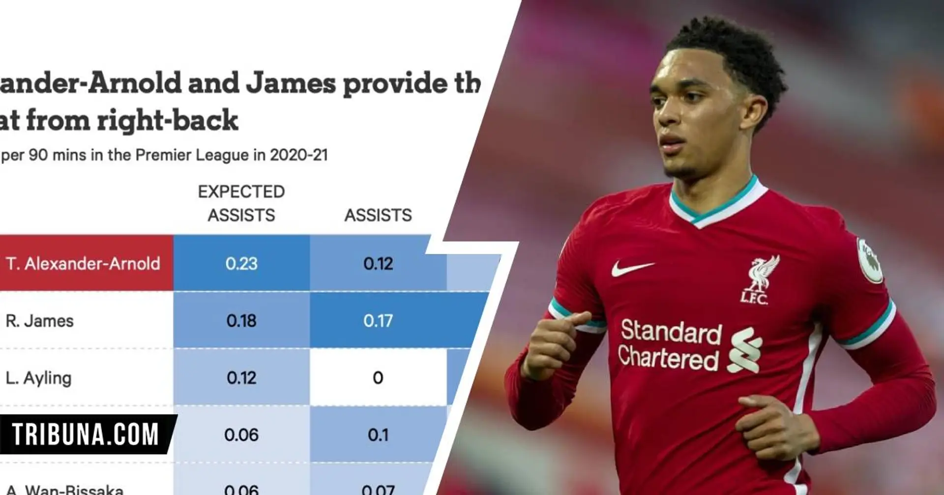 2 key graphs that prove why Trent remains one of the best right-backs in England