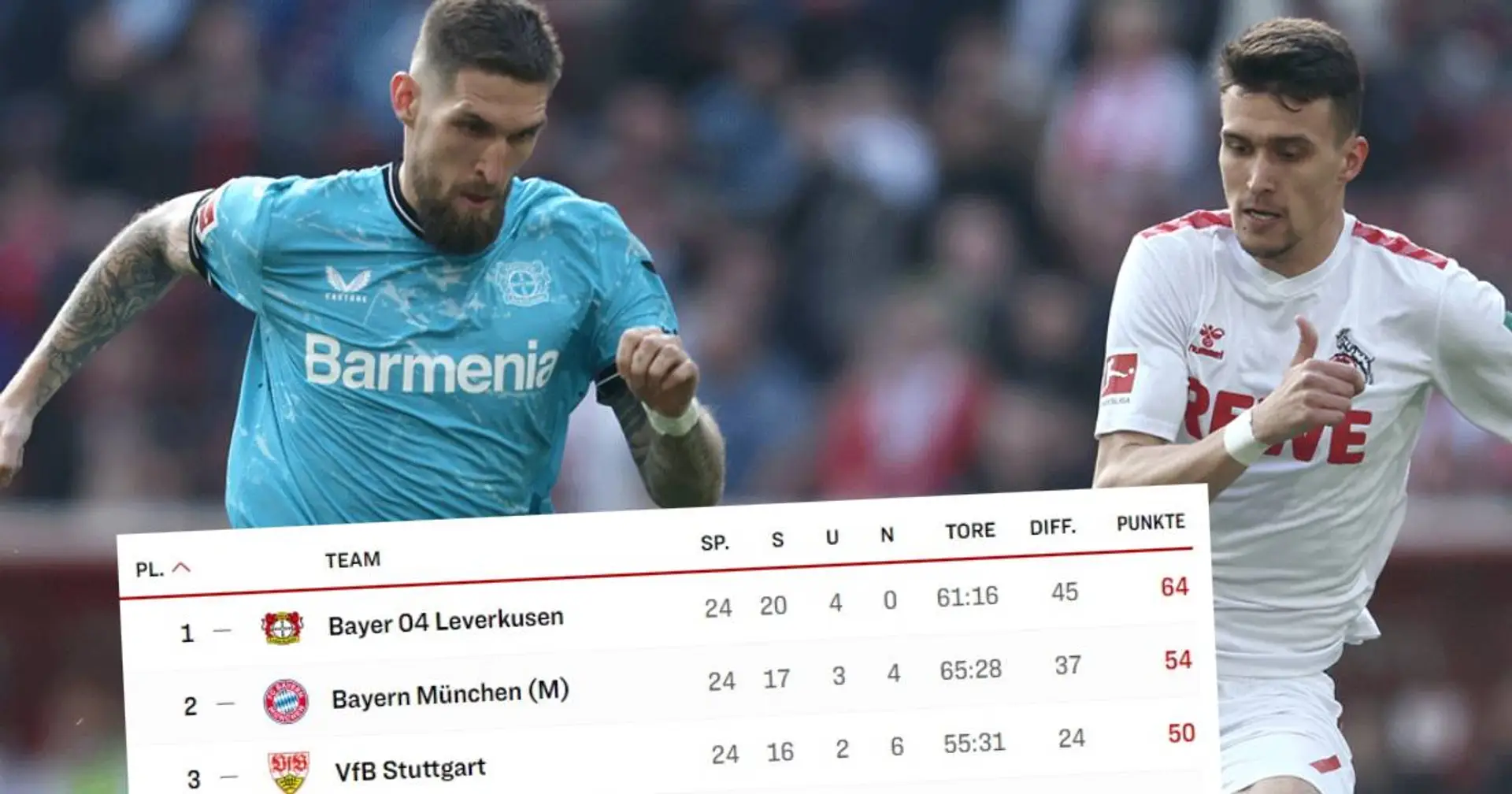 Keine Überraschung: Leverkusen besiegt Köln und hat nun 10 Punkte mehr als Bayern