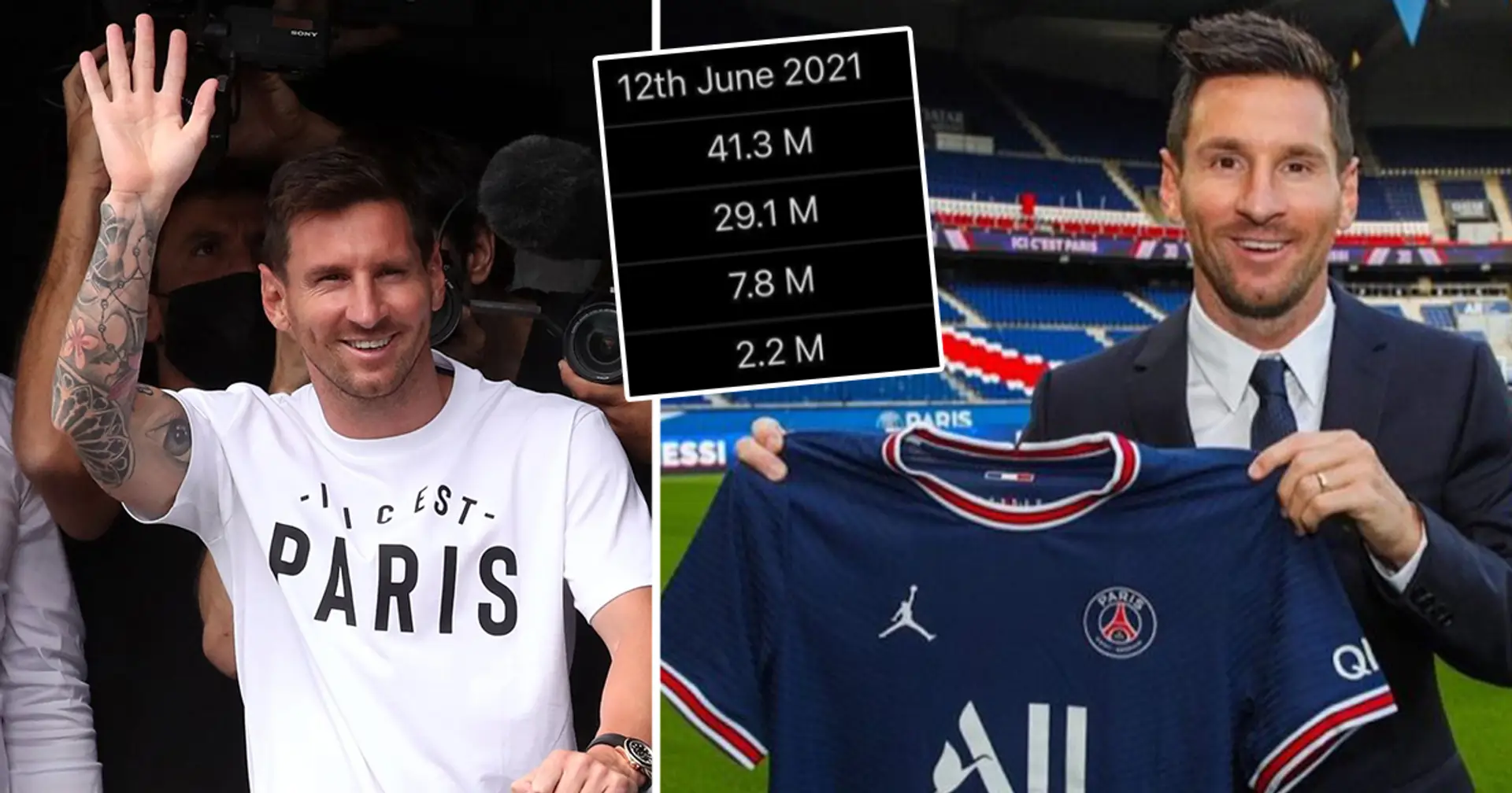Messi effect: How many new Facebook, Instagram and Twitter followers PSG gained in 2 months