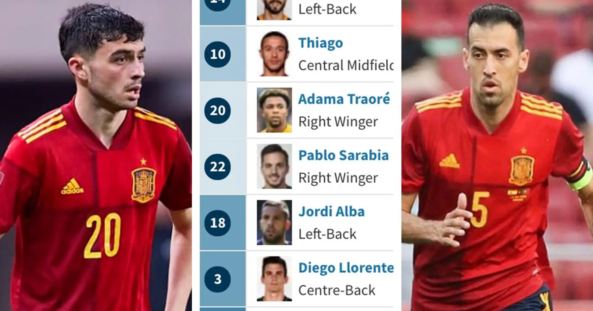 Pedri dans le top 5 des footballeurs les plus chers de l'Espagne pour l'Euro 2020, Busquets en bas de liste