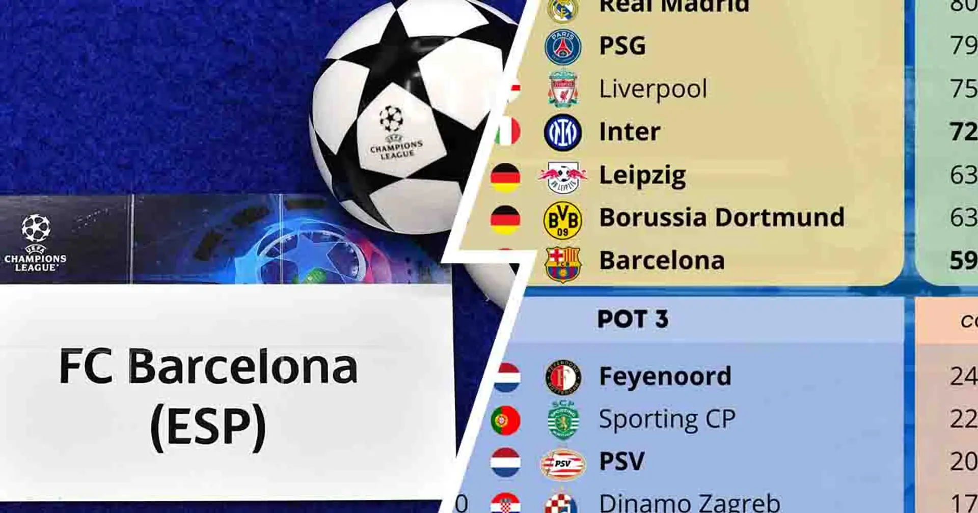 Where Barca could be placed in 24/25 Champions League pots and potential opponents revealed