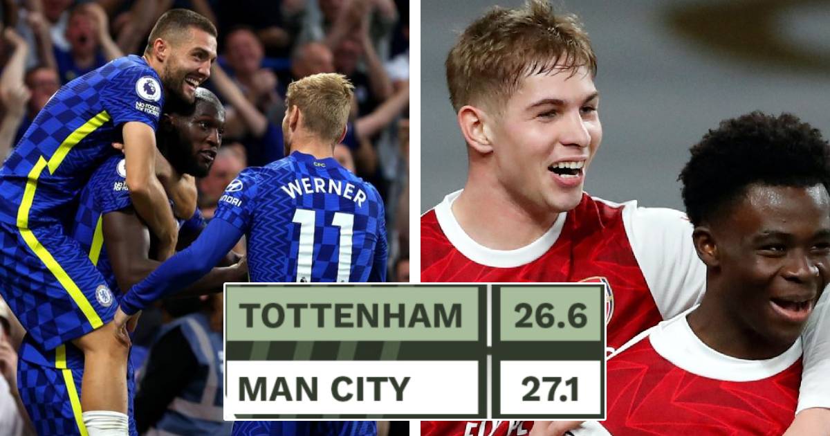 Chelsea's average age squad as compared to Premier League's 'big six ...