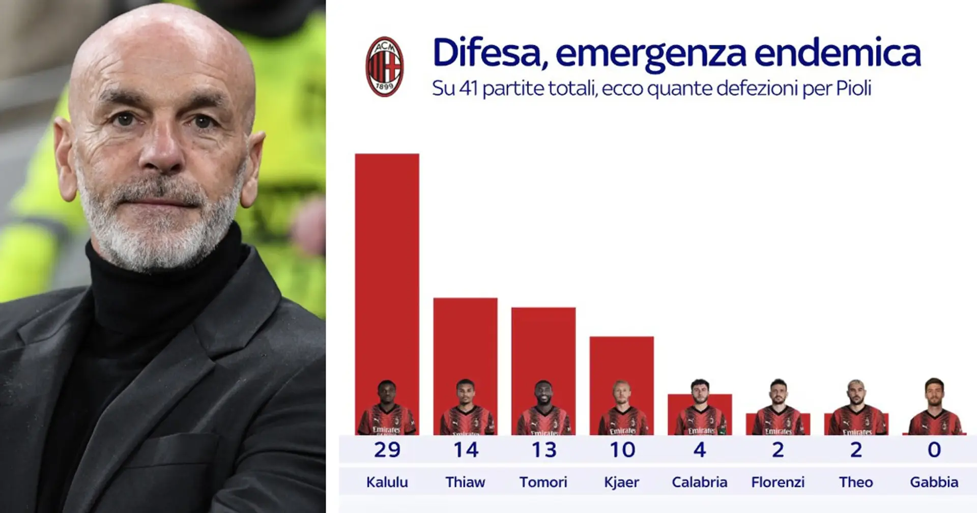 Gli infortuni hanno inciso sui gol subiti dal Milan? I numeri di Pioli in Serie A parlano chiaro