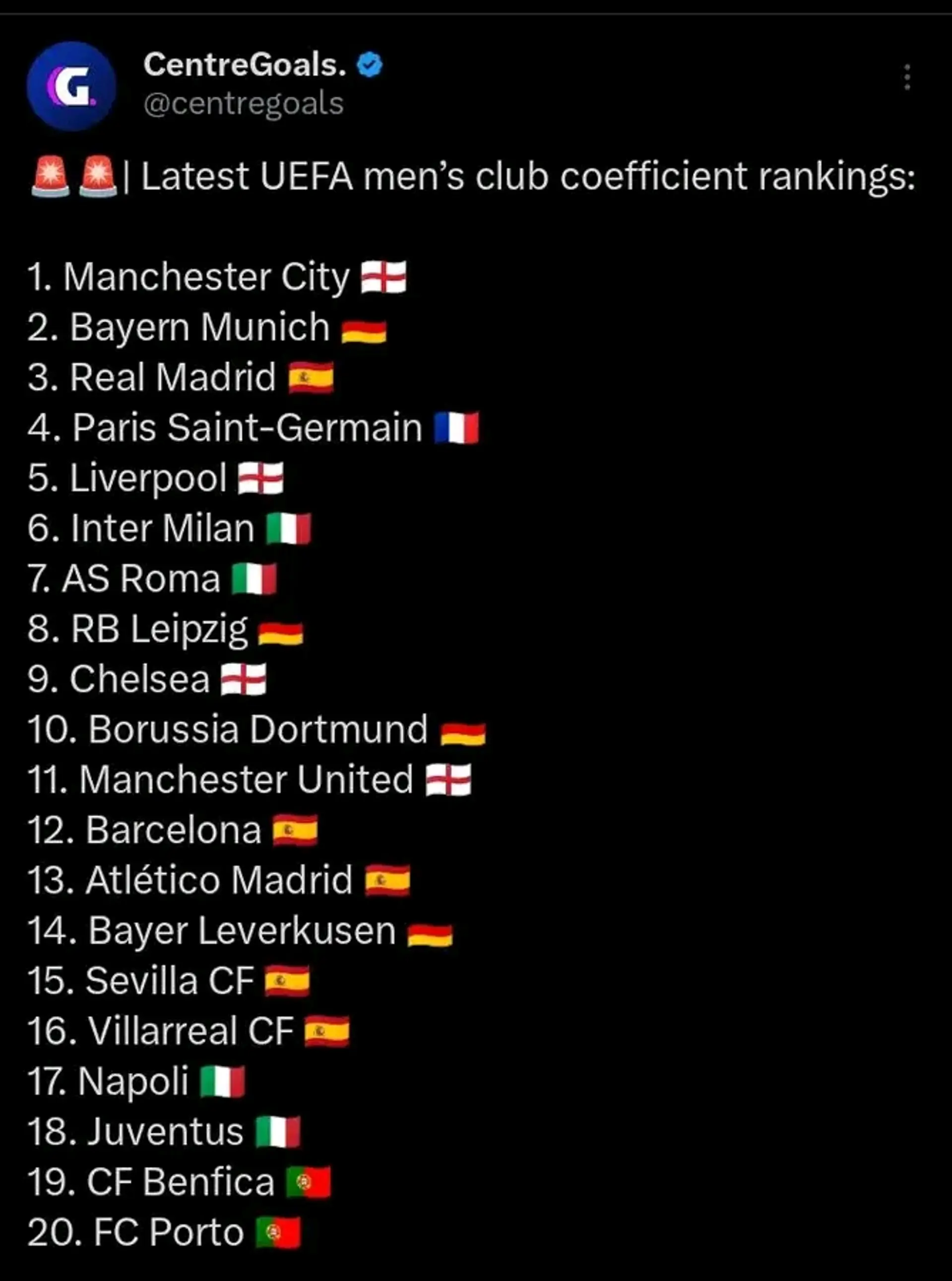 Latest UEFA Men's Club Coefficient Rankings 