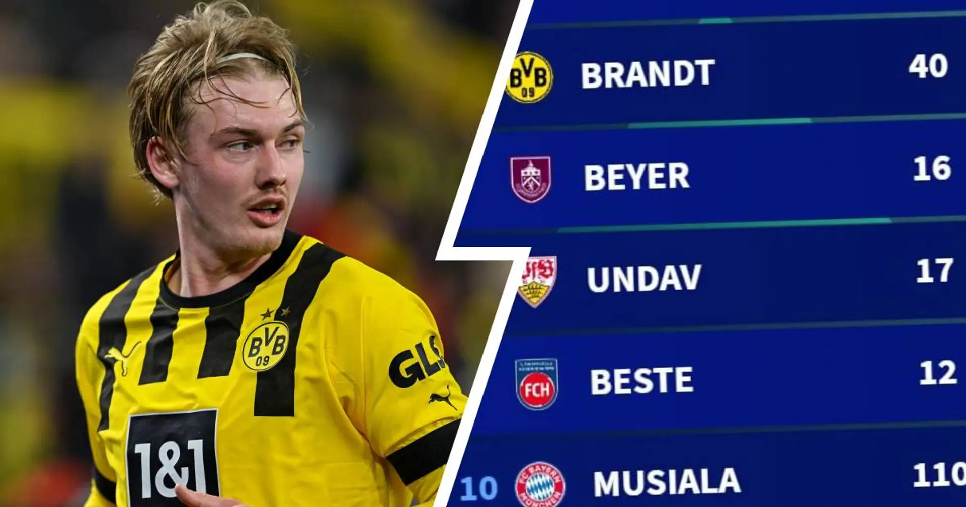 Größte Marktwert-Sprünge der deutschen Spieler im Jahr 2023: Brandt und ein weiterer BVB-Profi dabei