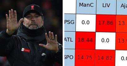 Math model predicts Liverpool's likeliest opponents in Champions League Round of 16