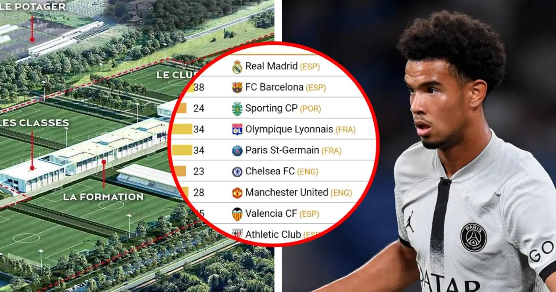 Le PSG parmi les clubs formant le plus de joueurs évoluant dans le top 5 des championnats européens - un bémol repéré