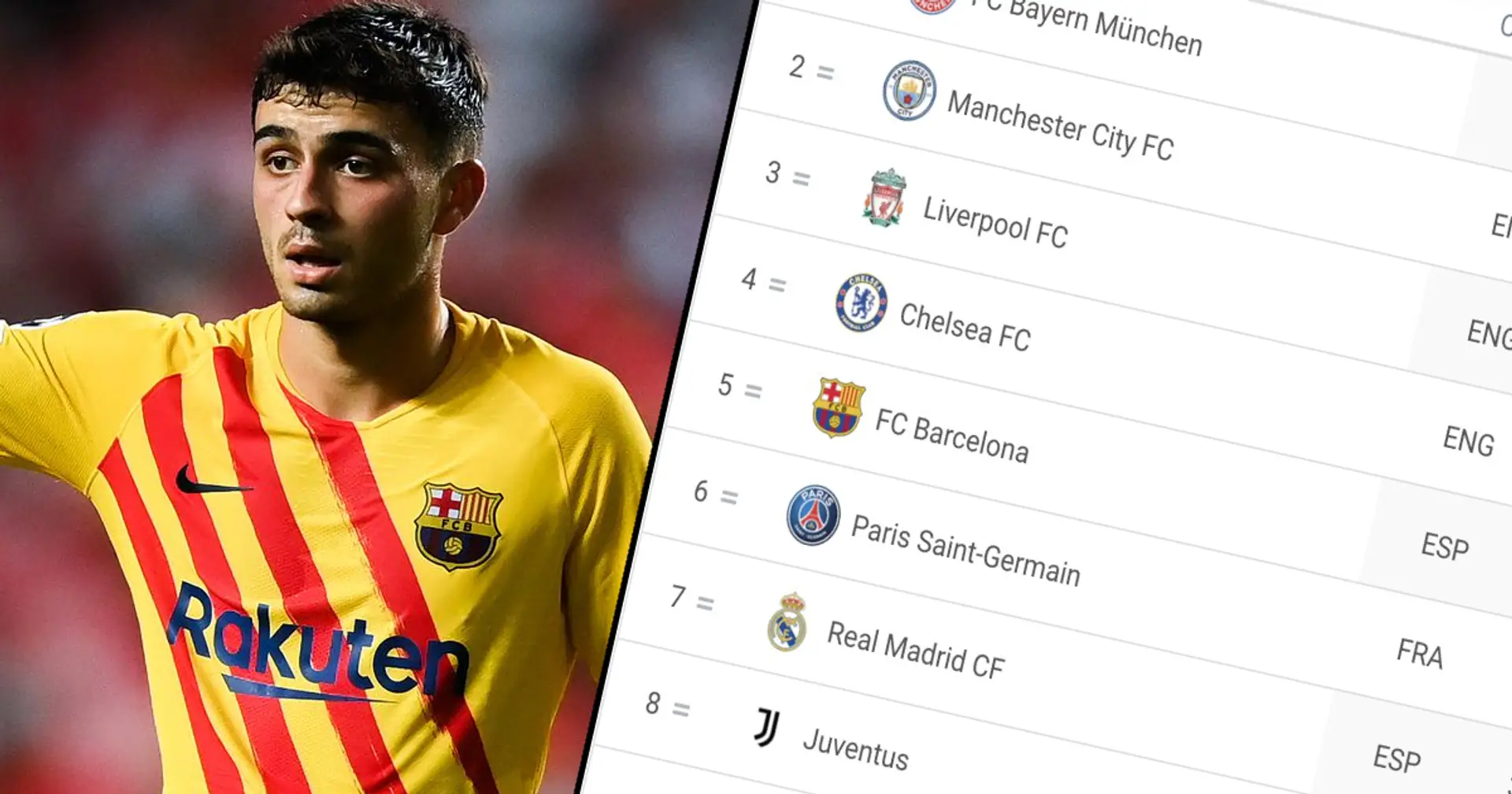 UEFA release rankings of best clubs in the world, Barcelona in top 5