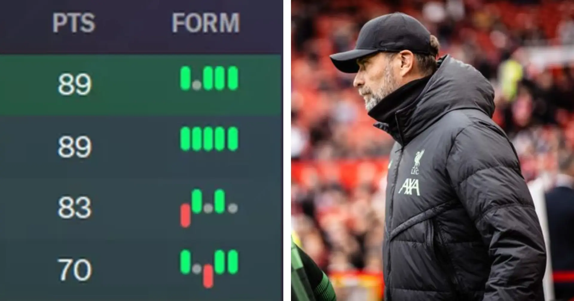 Liverpool's title run-in simulated on Football Manager — so close, yet so far