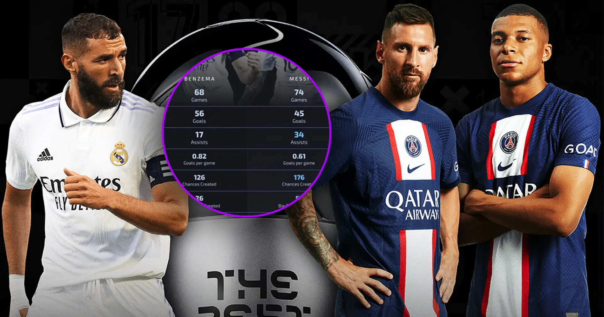 Messi vs Mbappe vs Benzema: Comparing FIFA The Best finalists with just one pic