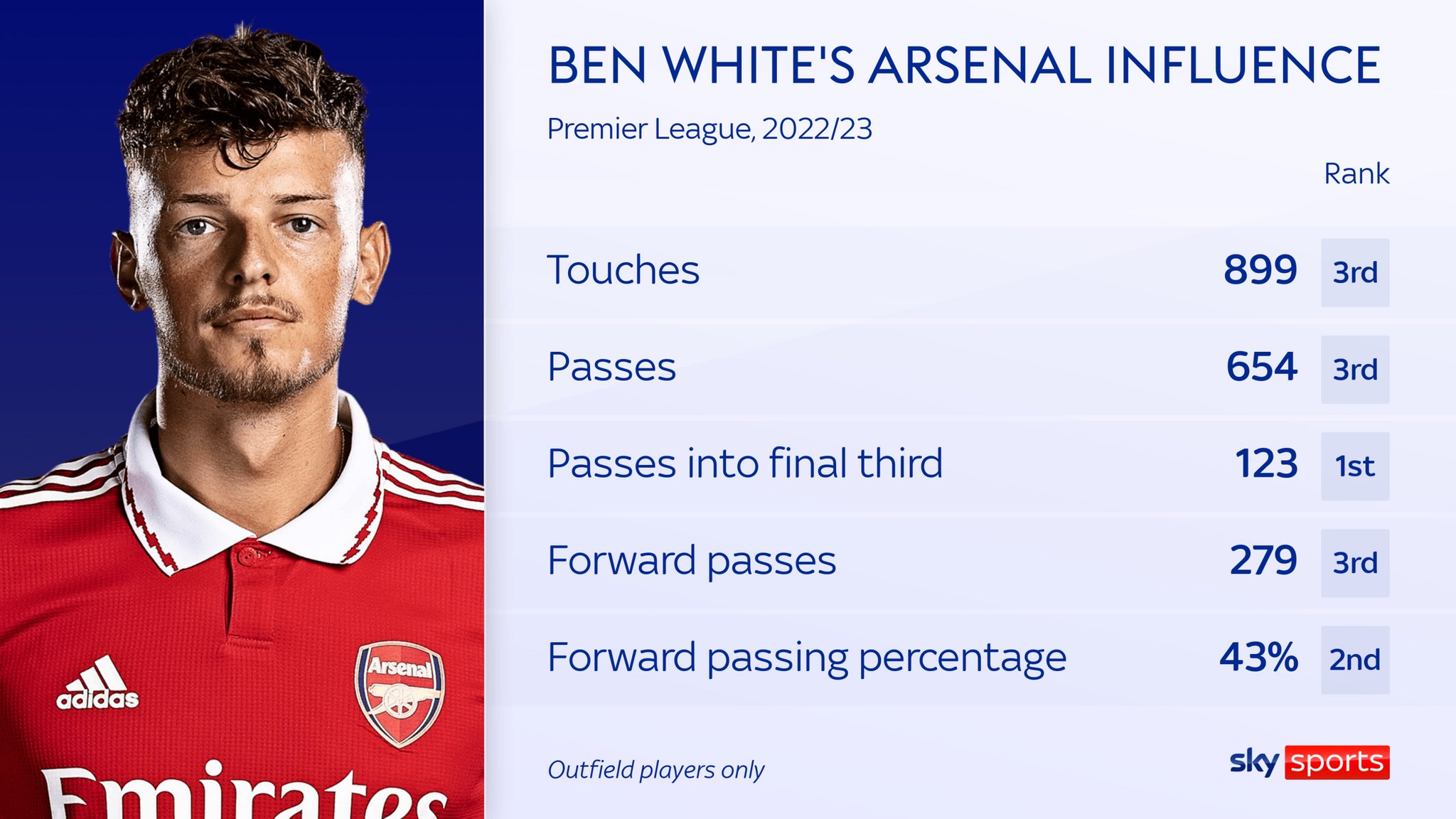 Most passes into final third and more Premier League stats highlight Ben Whites Arsenal influence