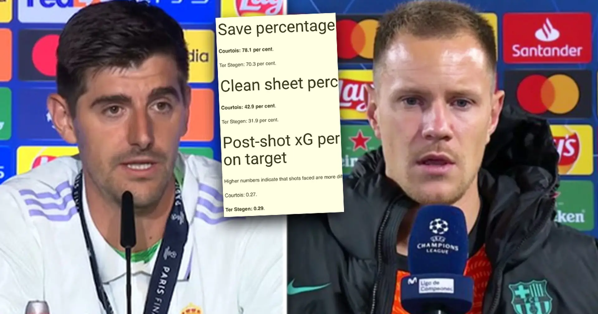 Is Courtois much better than Ter Stegen? Real Madrid and Barca goalkeepers compared