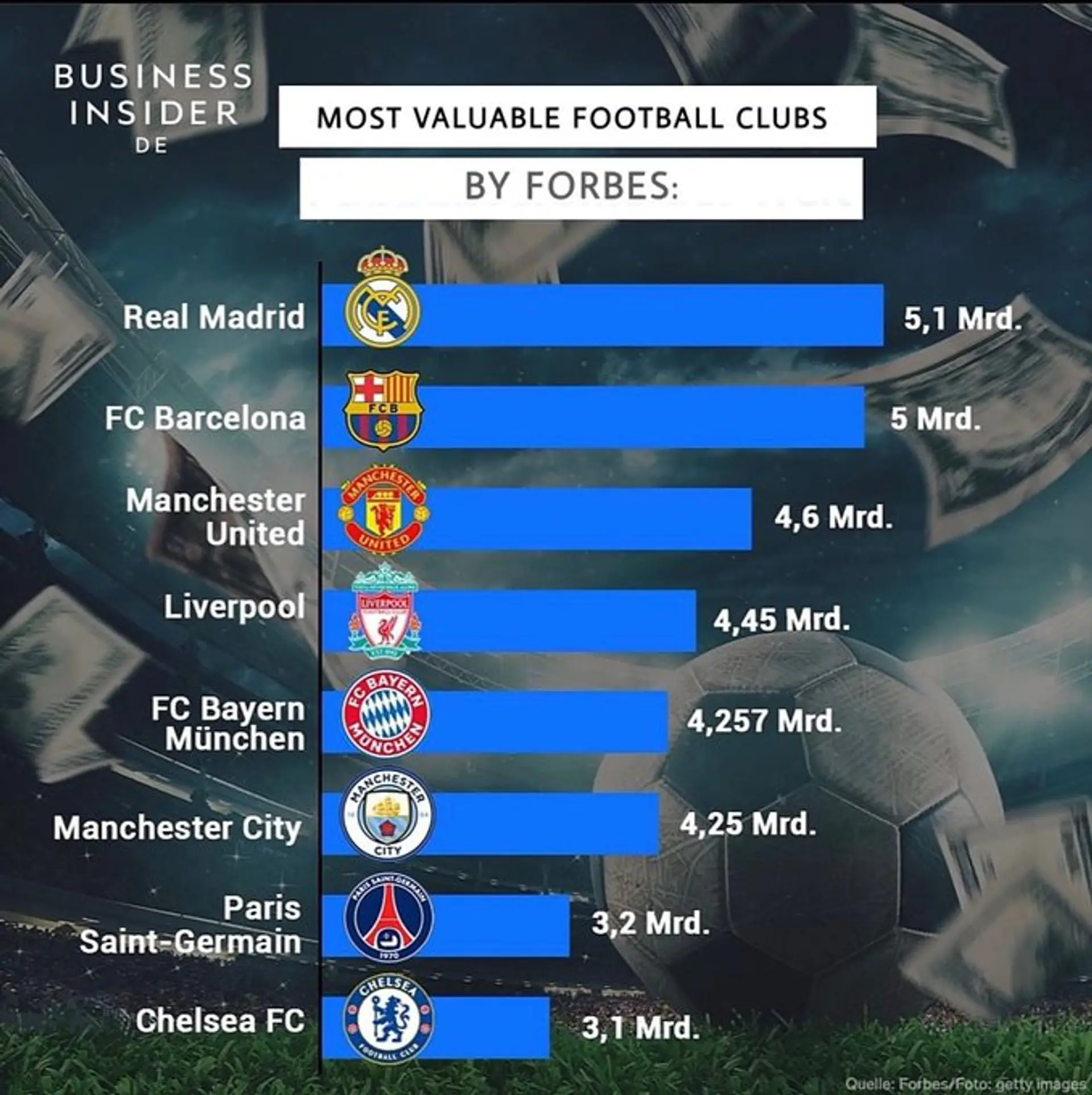 The World's Most Valuable Soccer Teams 2022: Real Madrid, Worth $5.1  Billion, Is Back On Top