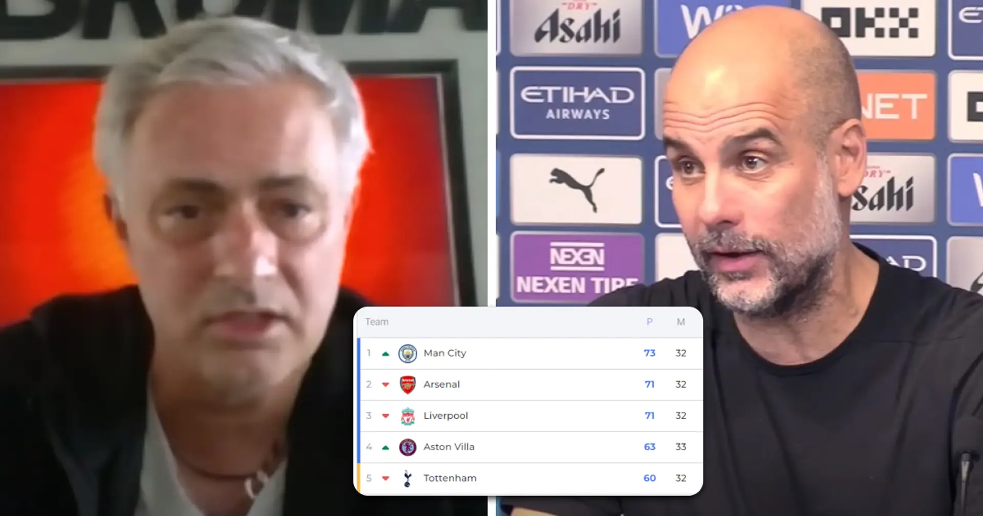 Jose Mourinho's prediction about Man City seems to be on point after Liverpool and Arsenal's defeats 