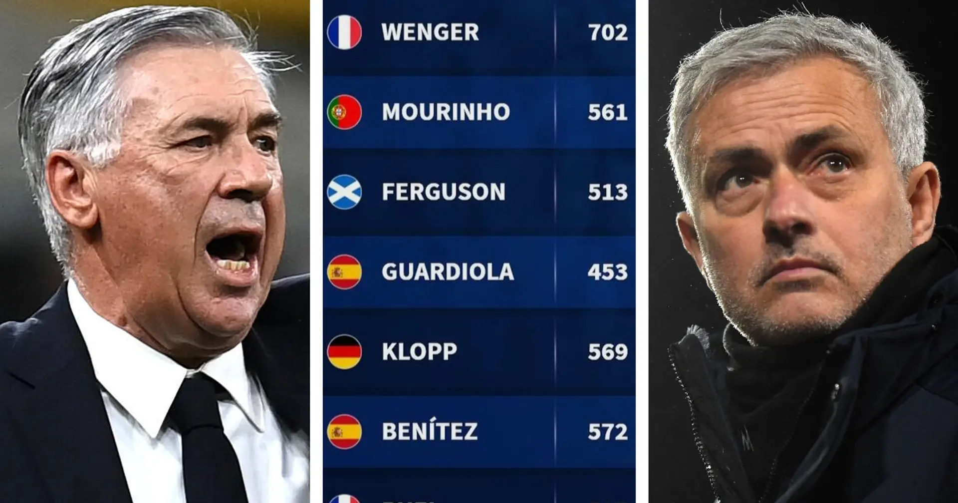 Les entraîneurs avec le plus de points en championnat en 21e siècle : Ancelotti domine Guardiola et Mourinho