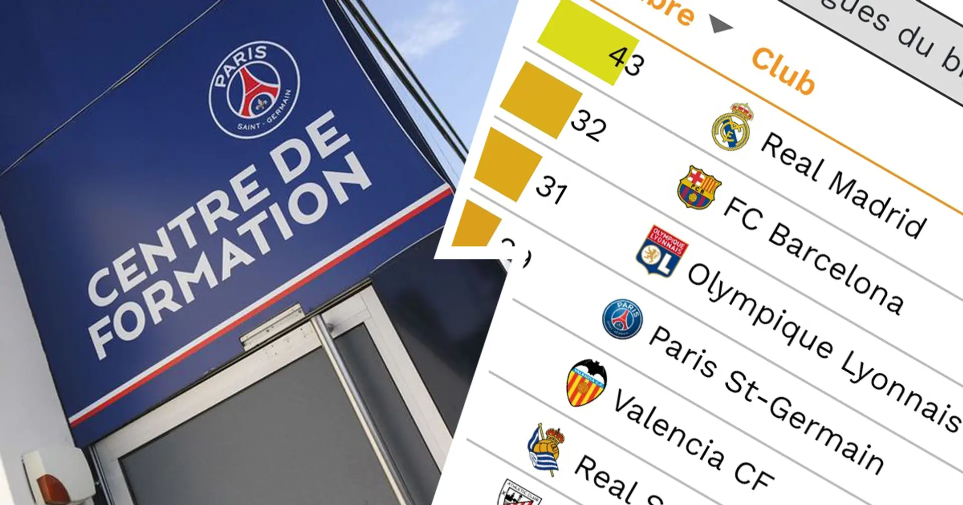 📊 Classement CIES des clubs formateurs: Lyon leader devant le PSG en Ligue 1, Paris quatrième du Big 5 européen