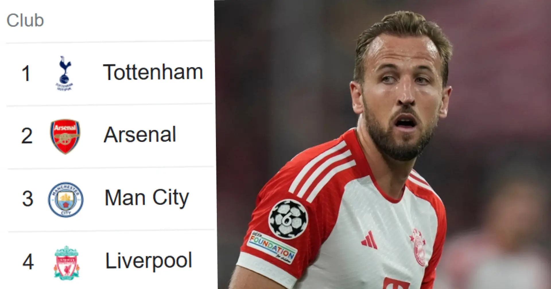 Kane effect: Spurs go top of the league without Harry, Bayern stay low