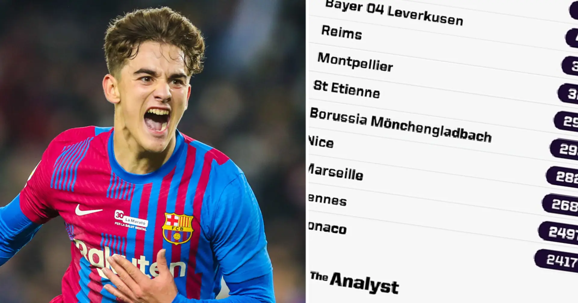 Barca ranks first among teams that used their youngster the most this term