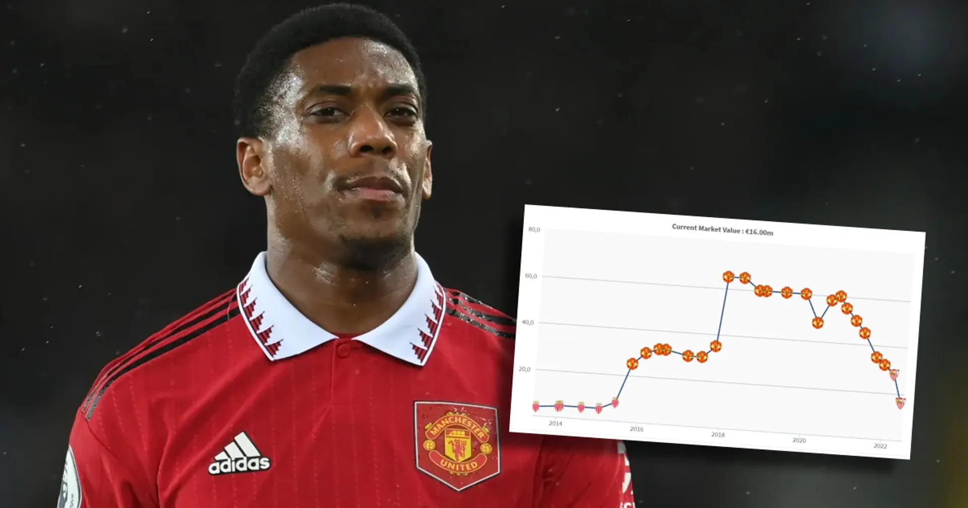 Martial reaches lowest estimated value on Transfermarkt as United player — four times less than his peak value