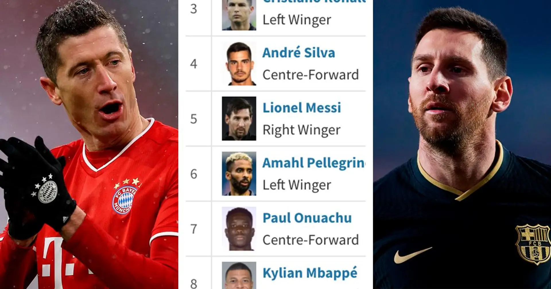 Lewandowski loin devant, Messi juste 5e: Classement du Soulier d'Or 2021 jusqu'à présent