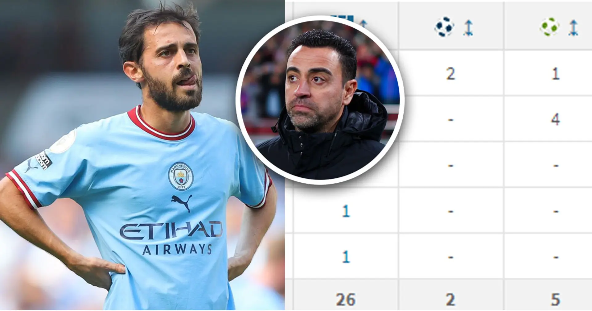 Barca ready to make move for Man City star in case he decides to leave next summer -- it's not Bernardo