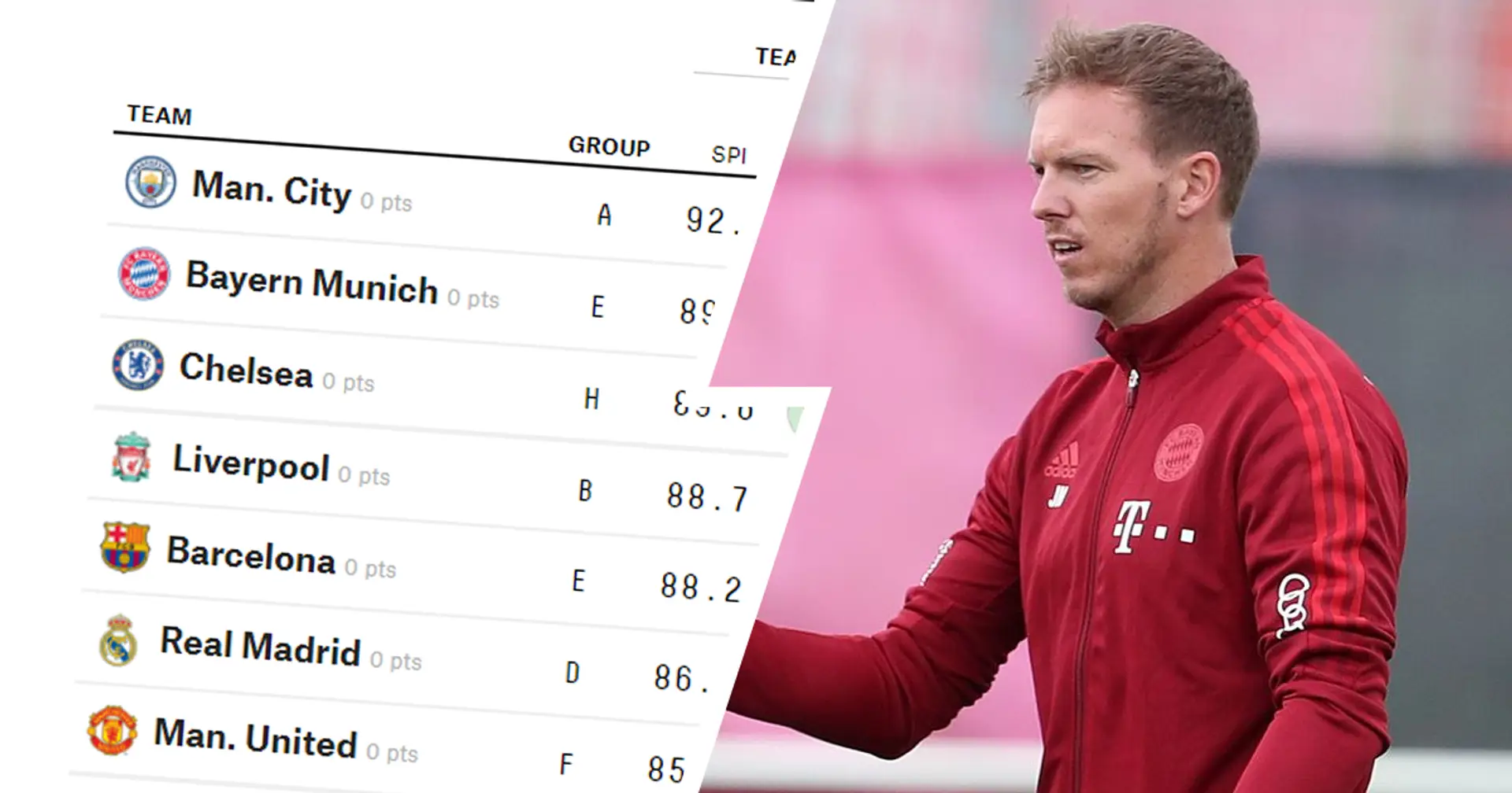 Supercomputer rechnet nach: Bayern hat die besten Chancen nach Man City auf den CL-Sieg