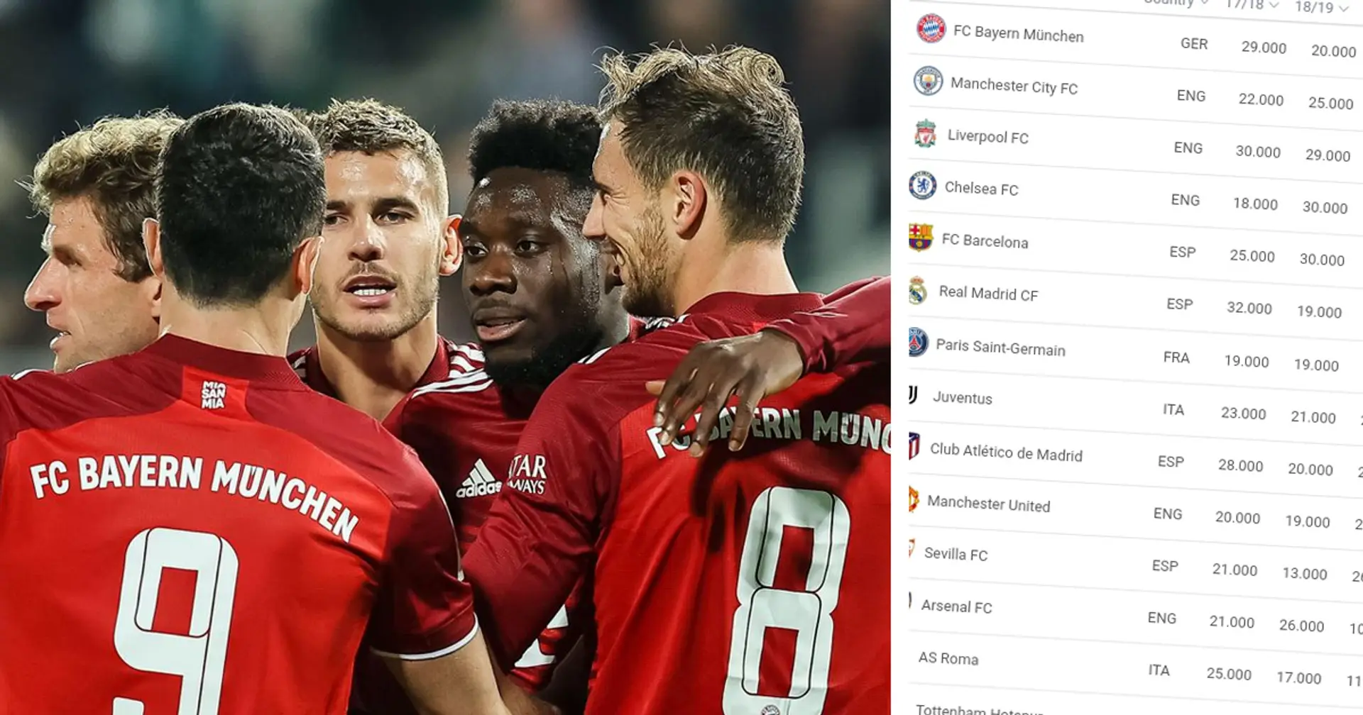 Bayern bleibt souverän an der Spitze: UEFA veröffentlicht die neue Fünfjahreswertung
