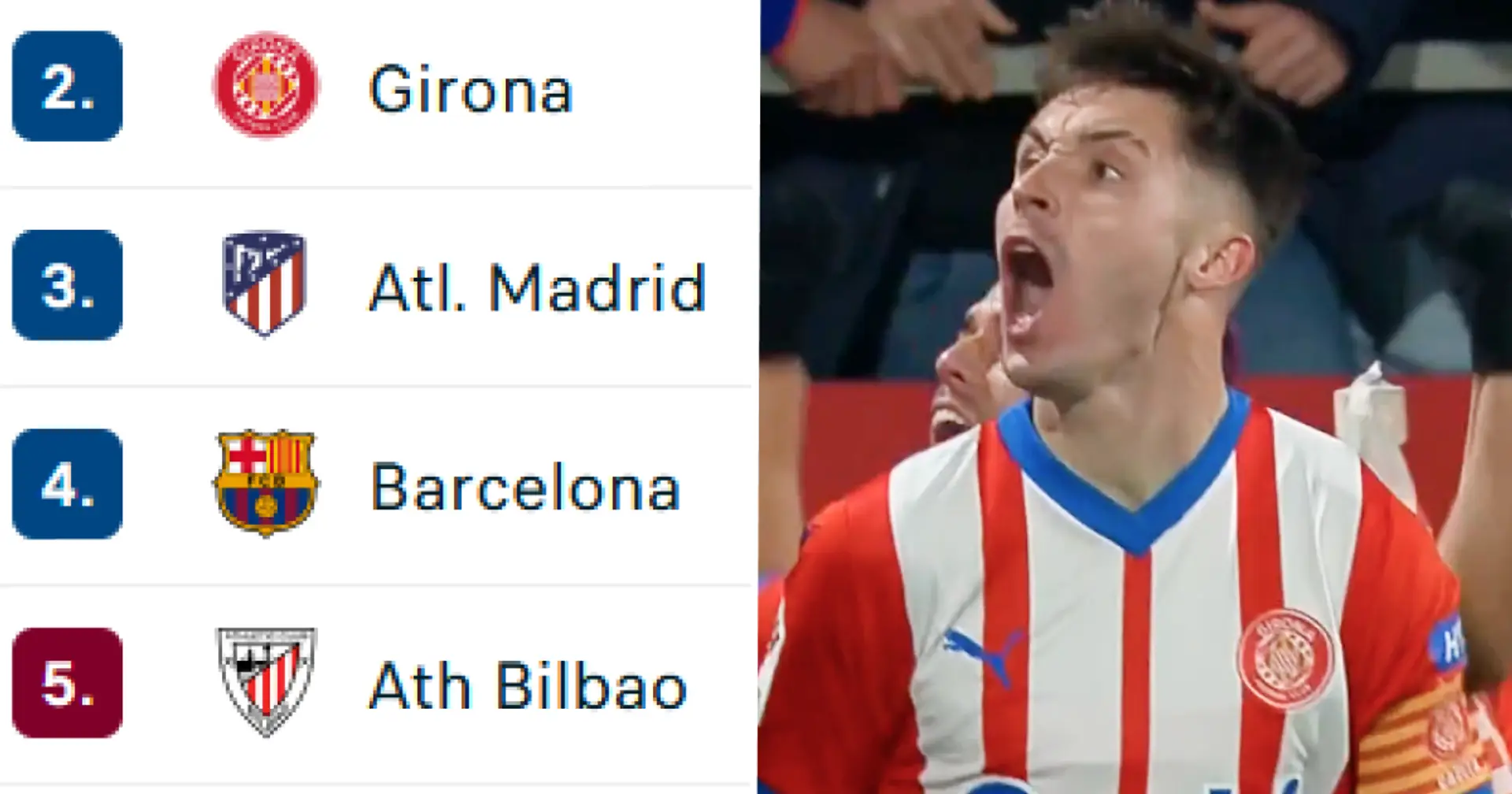 Girona move 10 points clear of Barca: La Liga standings 