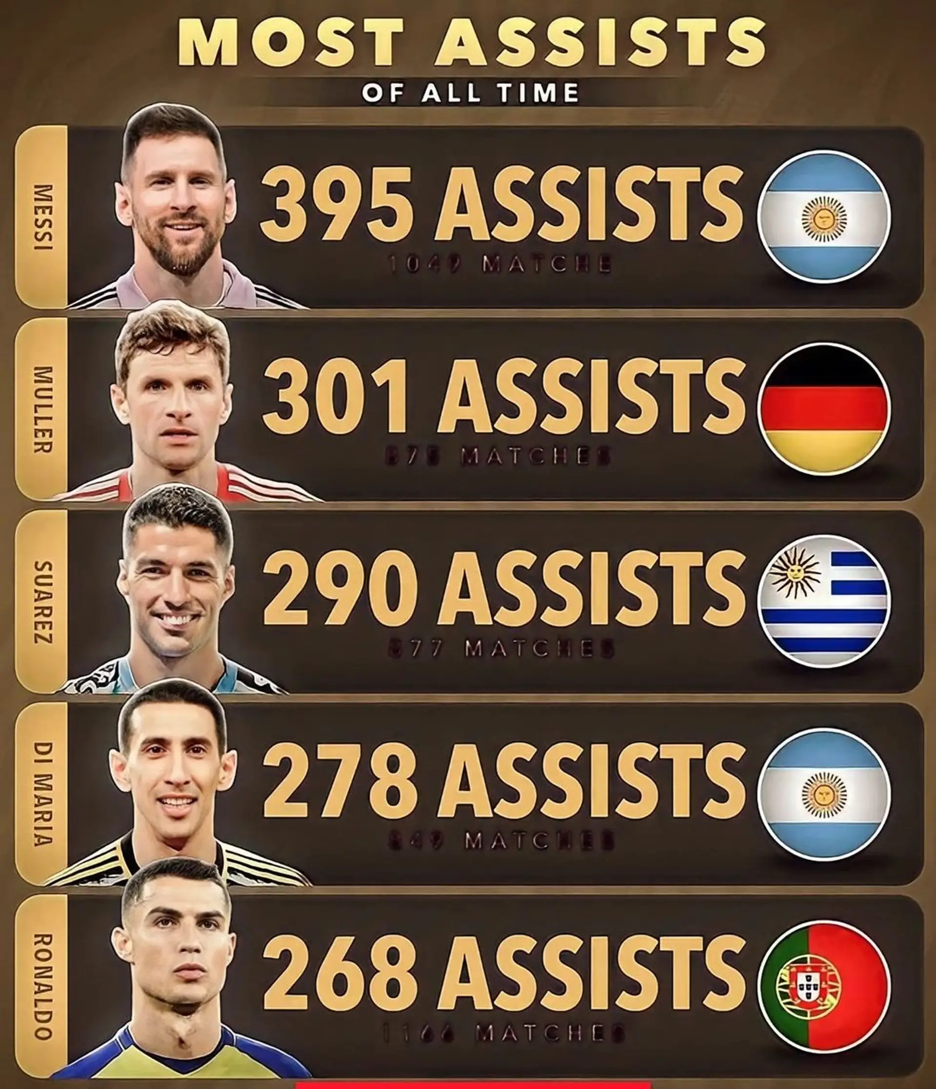Messi on top 