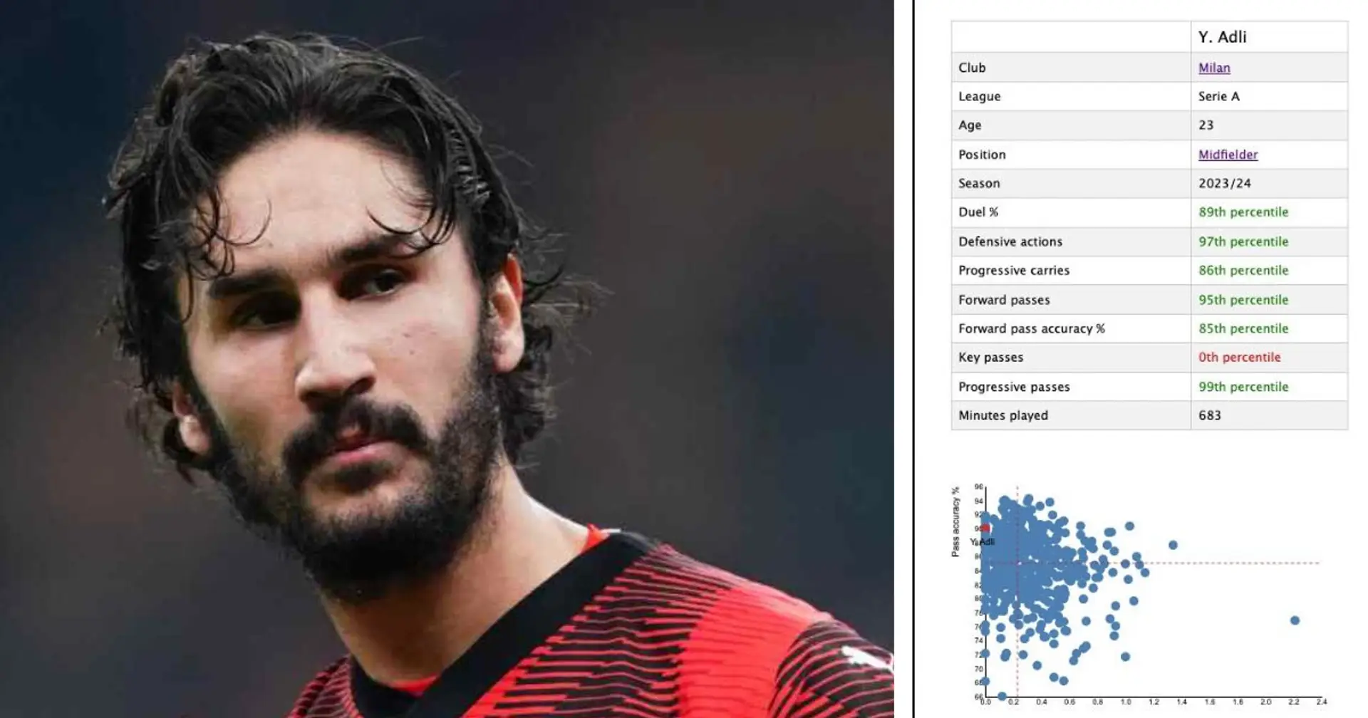 Adli miglior centrocampista in Serie A? I numeri del giocatore del Milan sono impressionanti