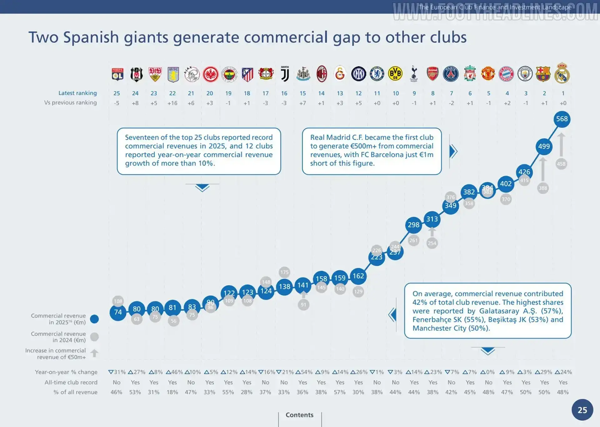 Spanish giants and Premier League elite widen commercial gap to the ...