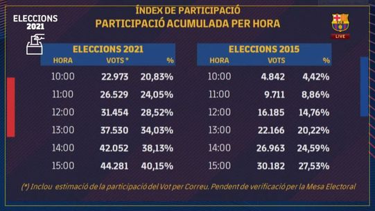 مقارنة بين التصويت في عام 2015 وعام 2021  🎉