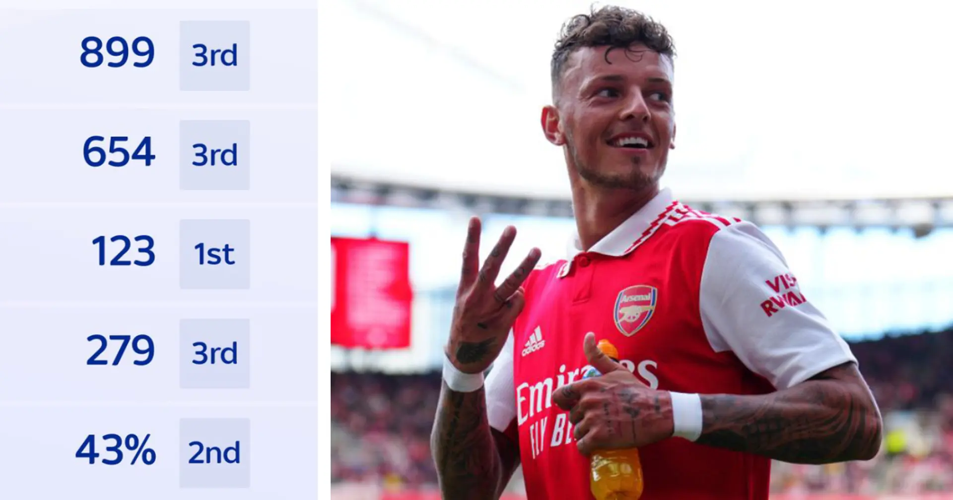Most passes into final third & more: Premier League stats highlight Ben White's Arsenal influence