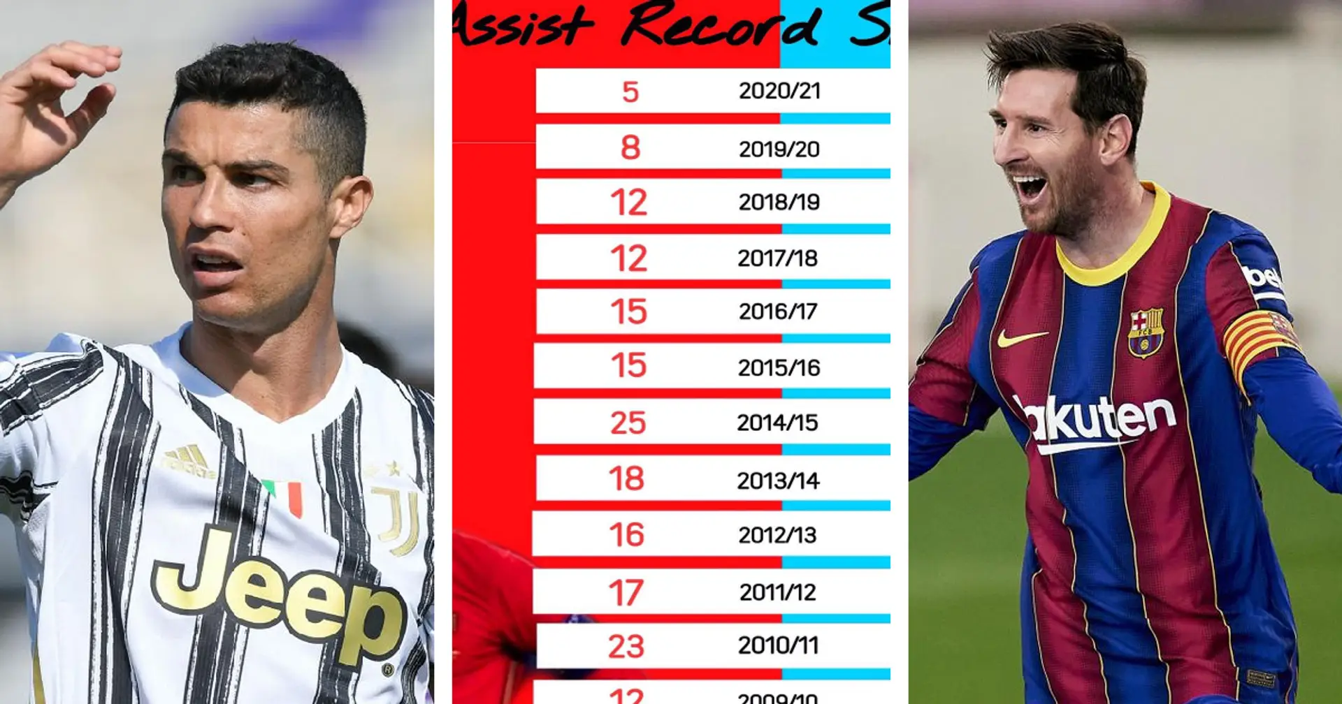 Stat: Lionel Messi has dominated Ronaldo in terms of assists for nearly 15 seasons