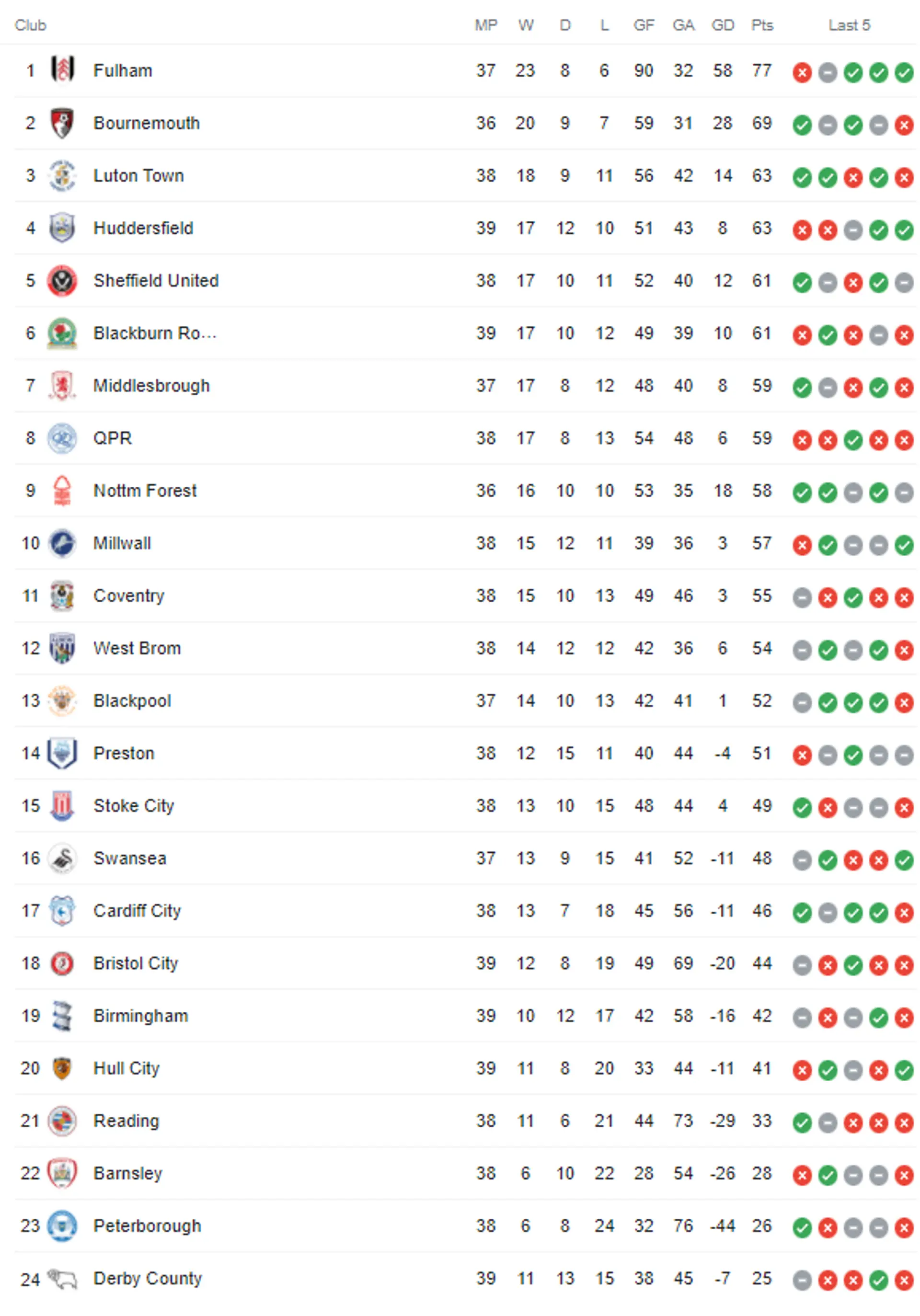 EFL - The updated Championship table following today's