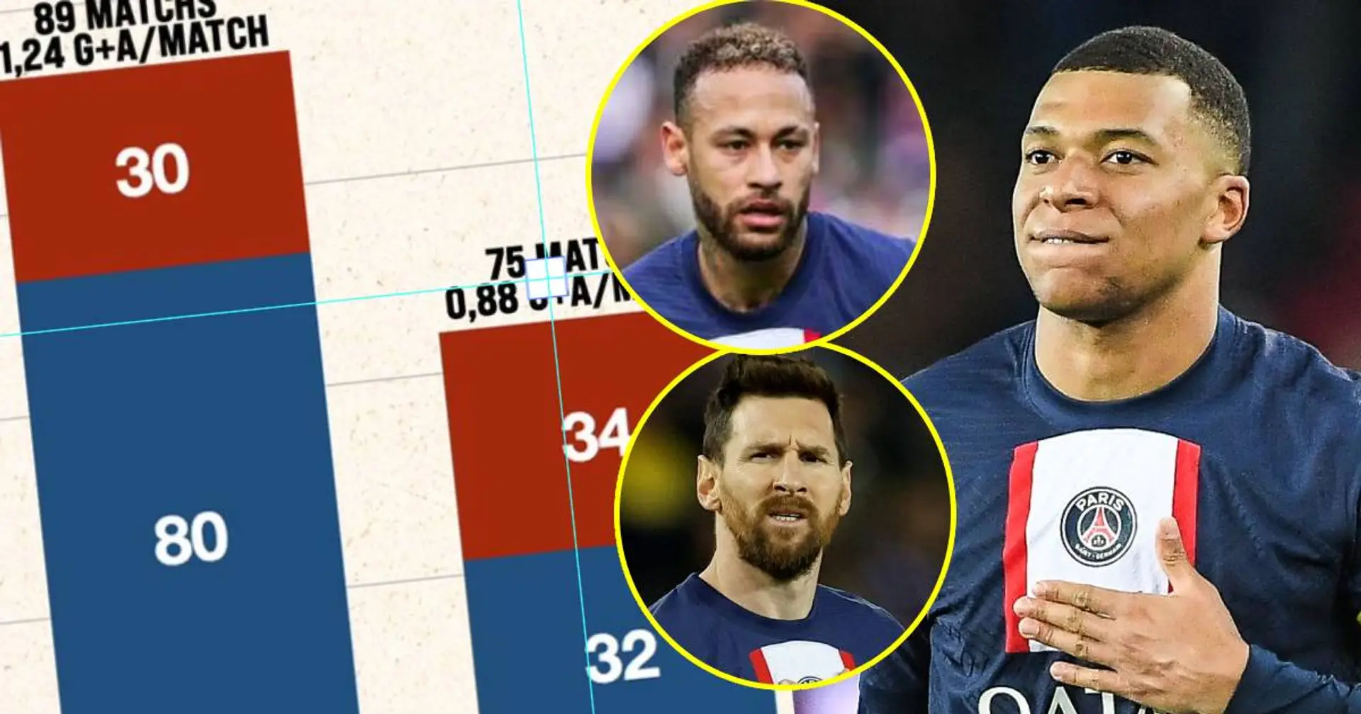 "Celui qui a gâché le trio" : Les fans réagissent aux stats de Mbappé durant sa collaboration avec Neymar/Messi