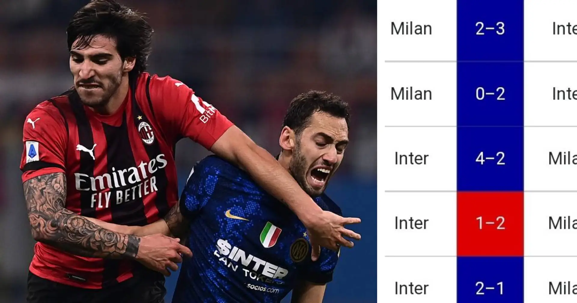Il Milan ha vinto il Derby ma è una rarità: l'Inter è protagonista assoluta nei precedenti 