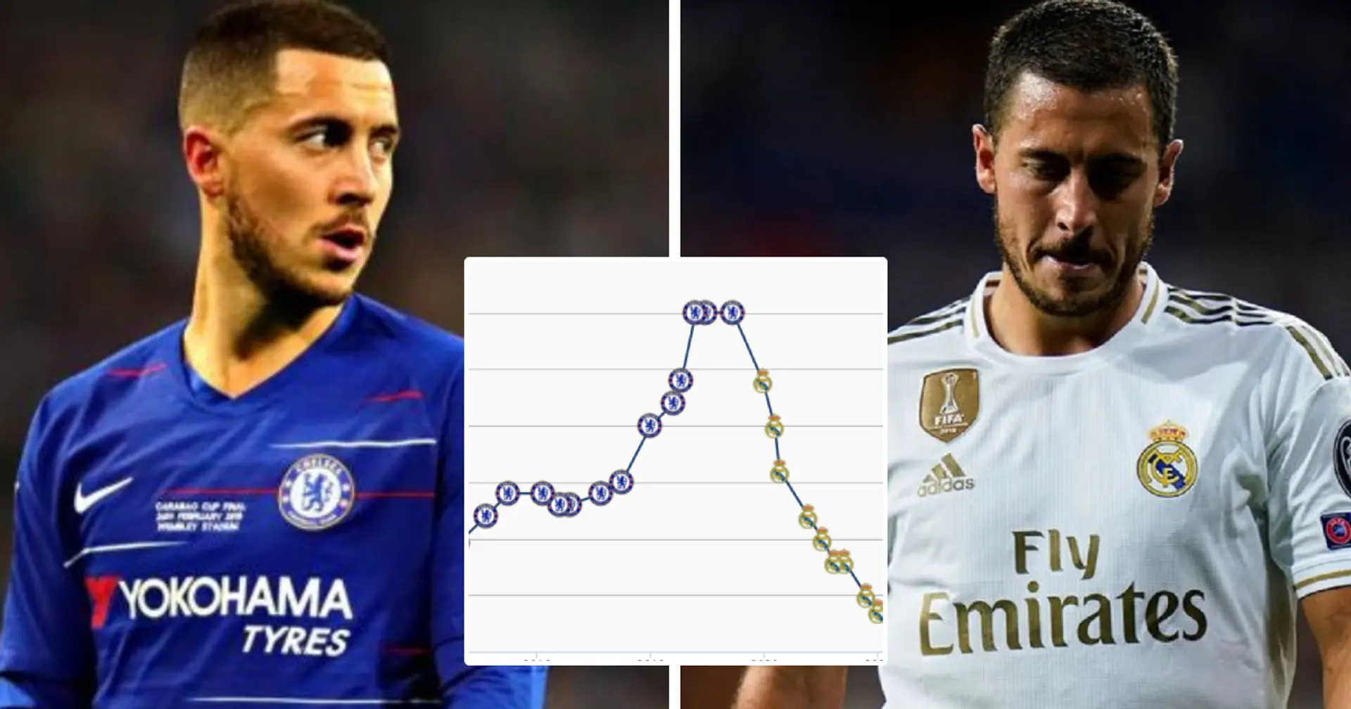 Hazard has lost incredible €132m in estimated value since leaving Chelsea for Madrid