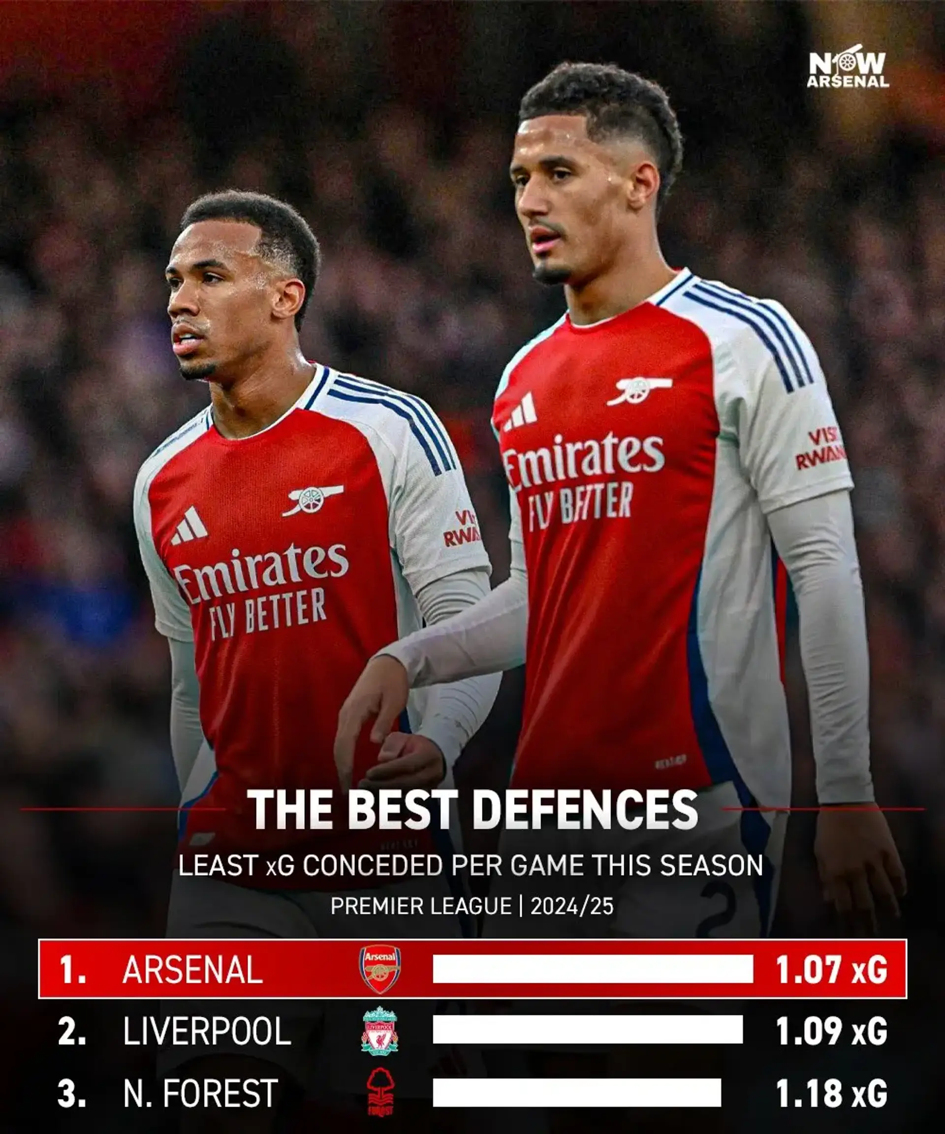 Arsenal lead with the best defensive in Premier League - Football ...