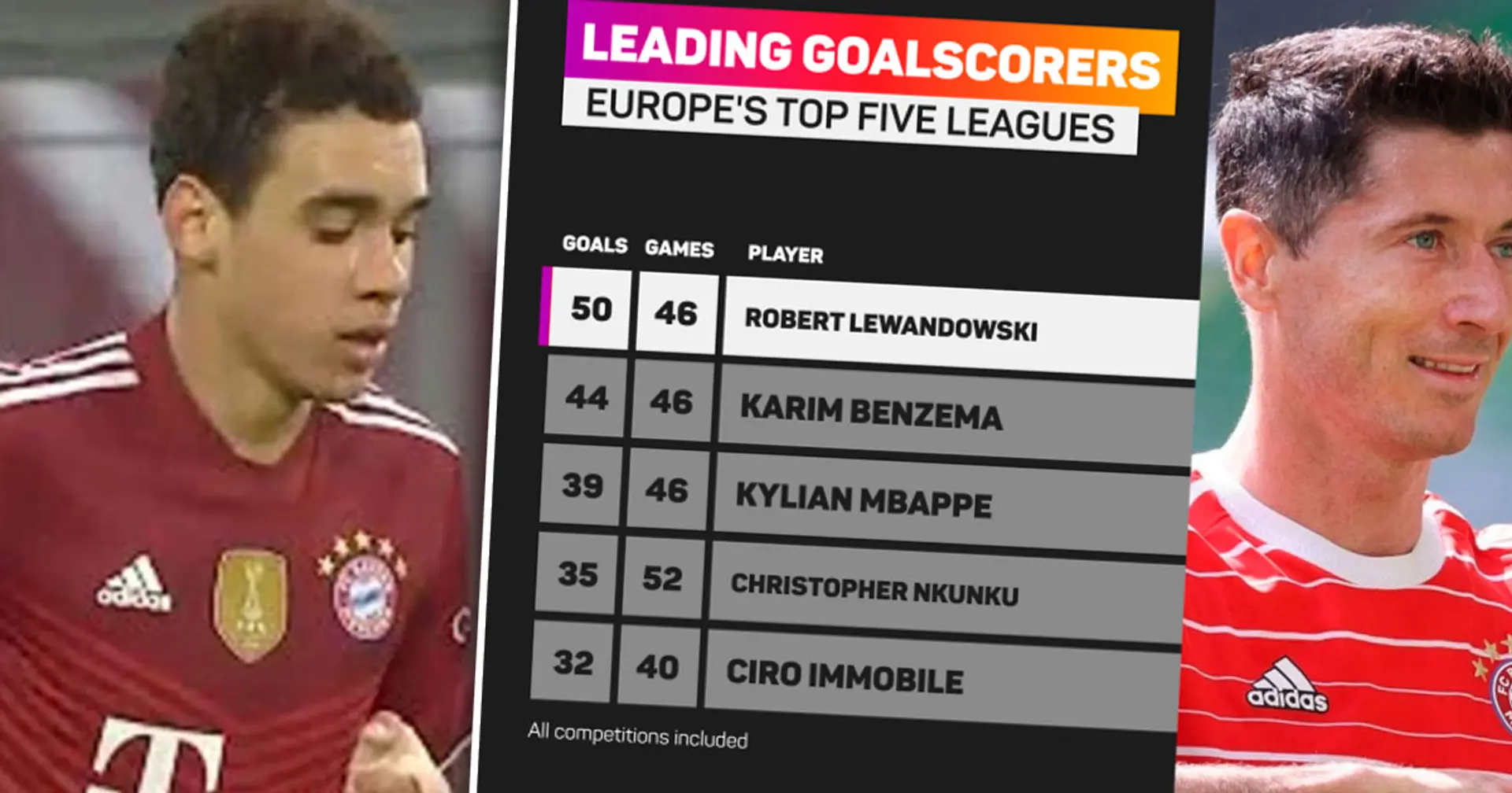 Lewandowski just 3rd in Bayern fans' Player of the Season vote despite scoring 50 goals