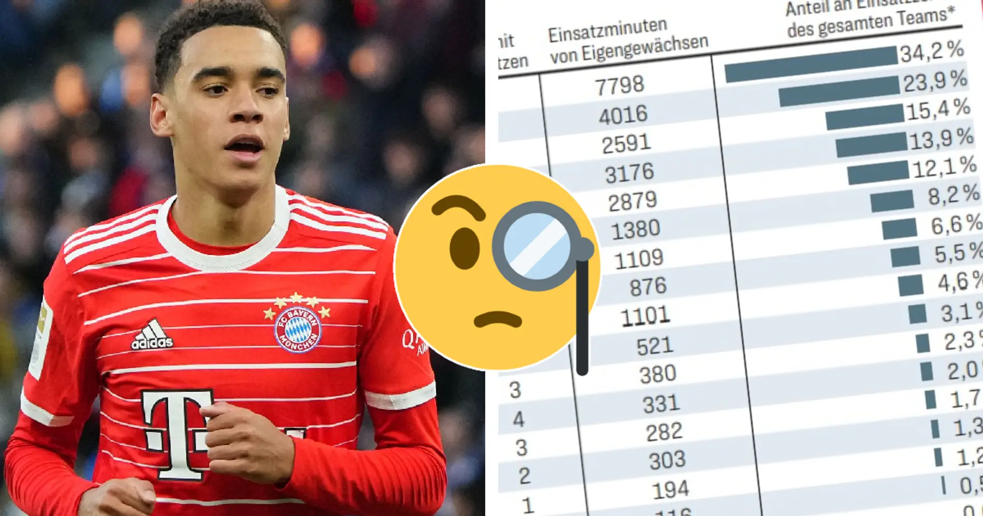BuLi-Klubs mit größtem Anteil der Eigengewächse an Einsatzzeit des Teams - wo stehen die Bayern?