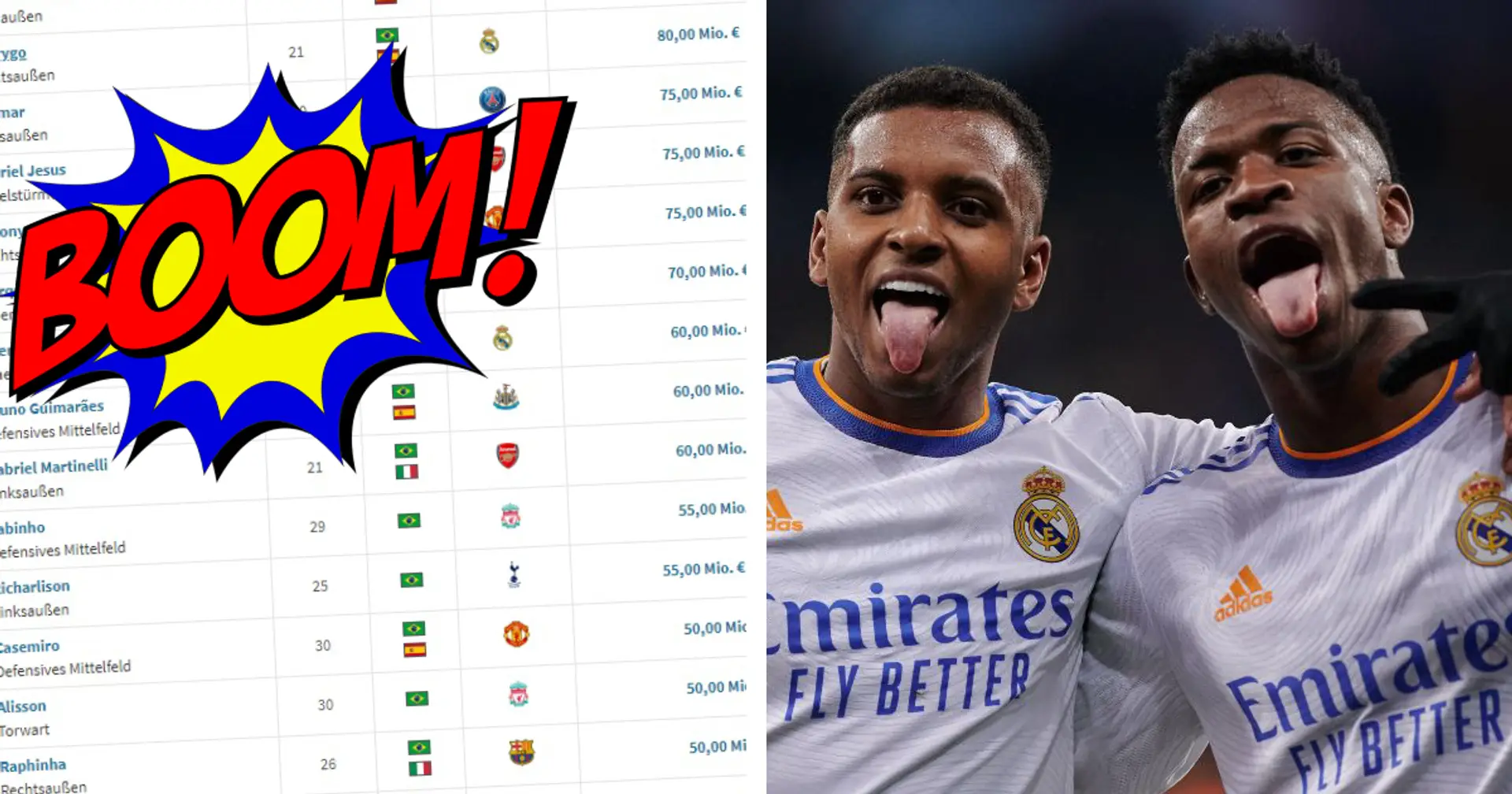 15 wertvollste brasilianische Spieler: Rodrygo und Vinicius kosten 125 Mio. Euro mehr als vor anderthalb Jahren!