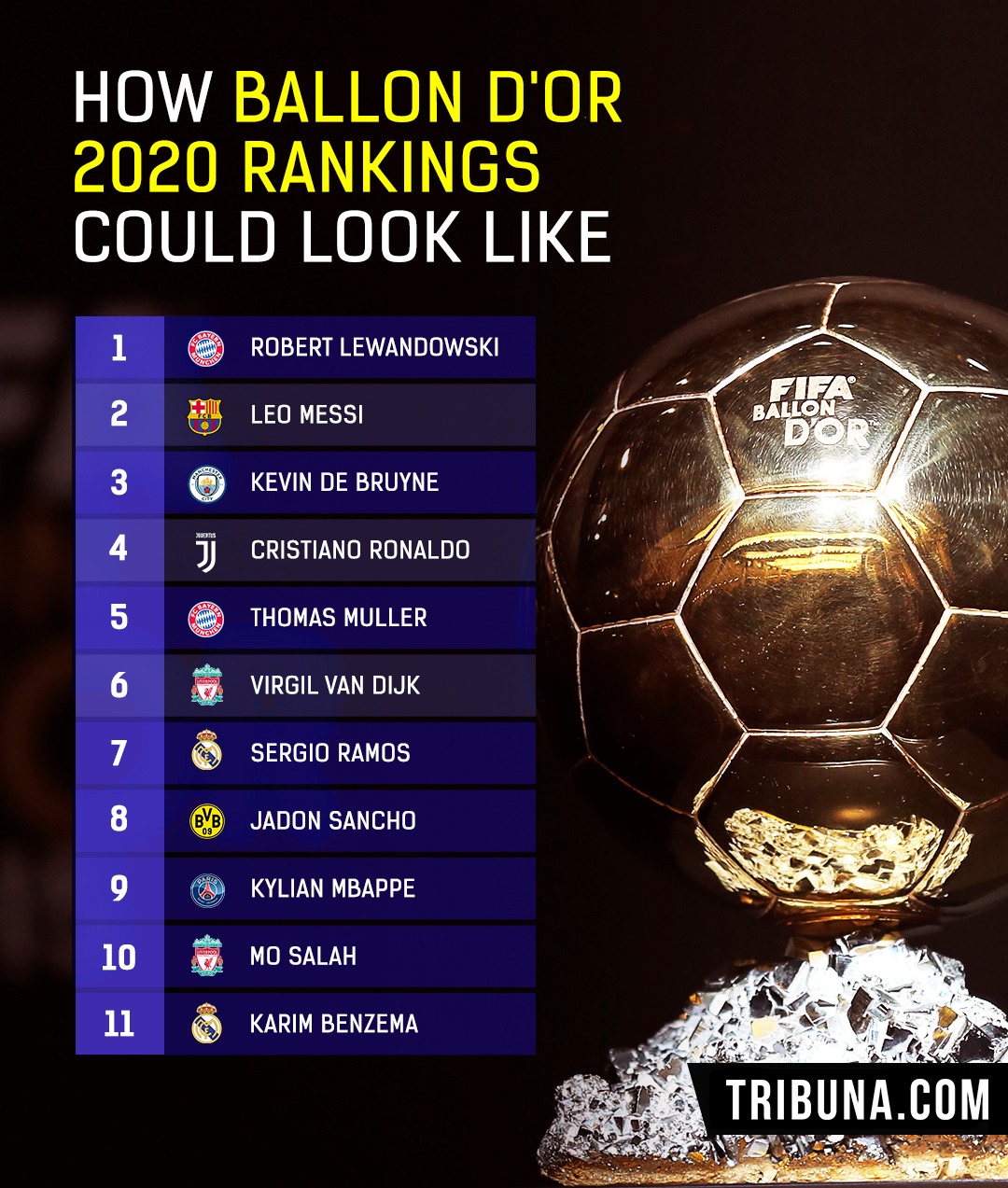 Dor ranking 2021 ballon Top 10